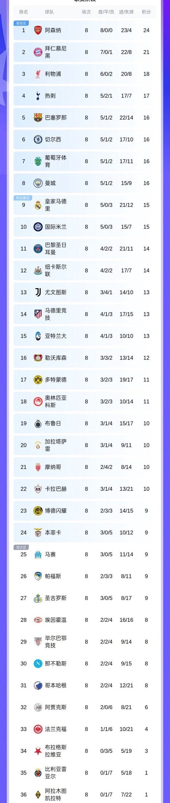 欧冠第一阶段收官战正式落幕，，在经历90分钟的鏖战之后，阿森纳、拜仁、利物浦等8