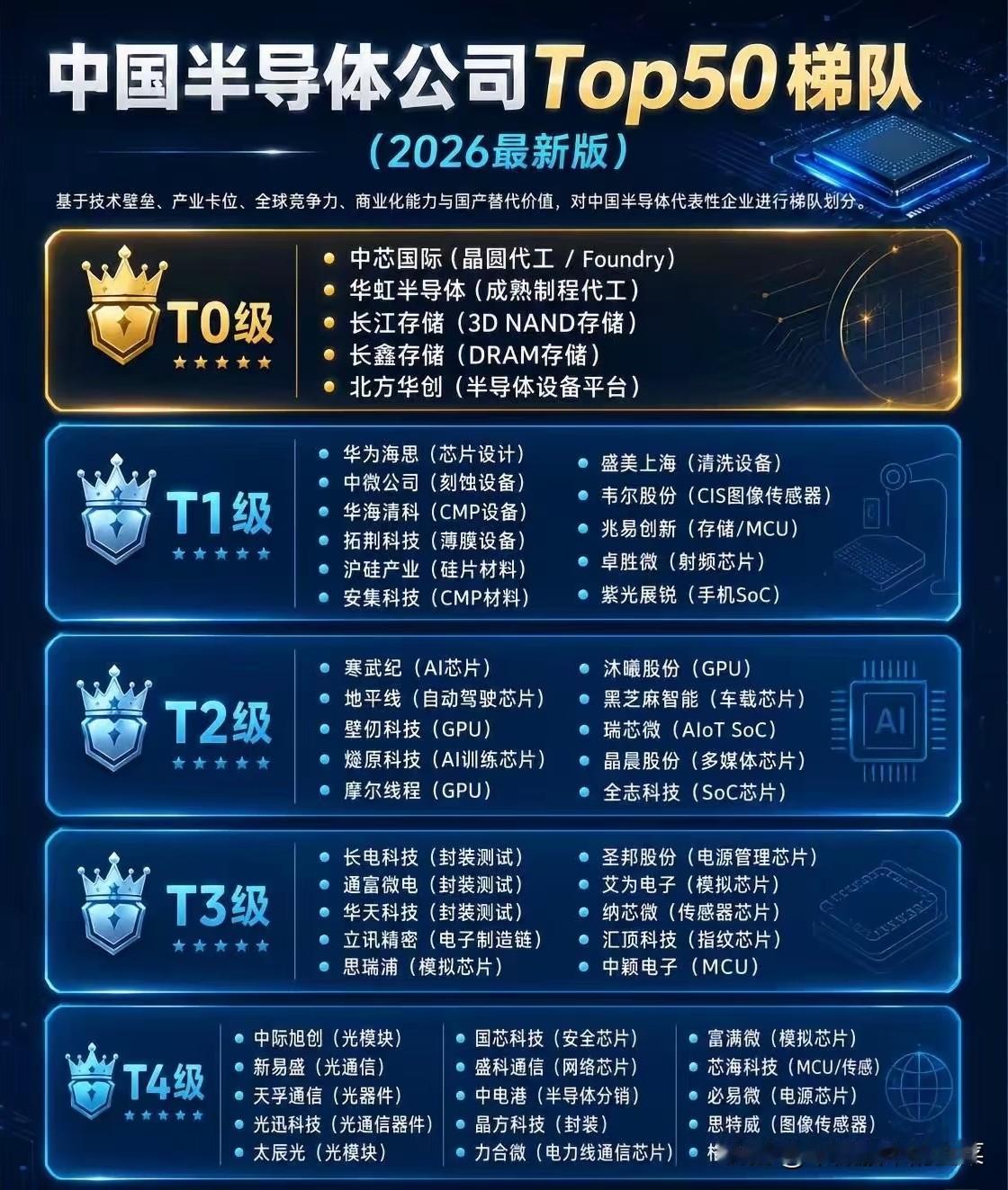 拆解中国半导体Top50梯队：谁在卡脖子，谁在破局
 
当“国产替代”从口号变成