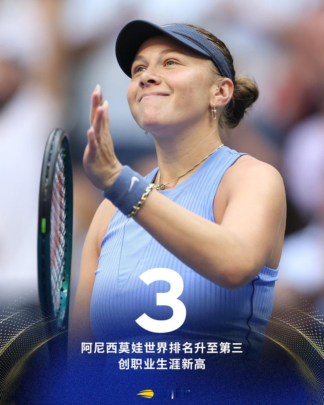 生涯新高🚀阿尼西莫娃世界排名创职业生涯新高来到第三位，超过高芙成为新任美国头号