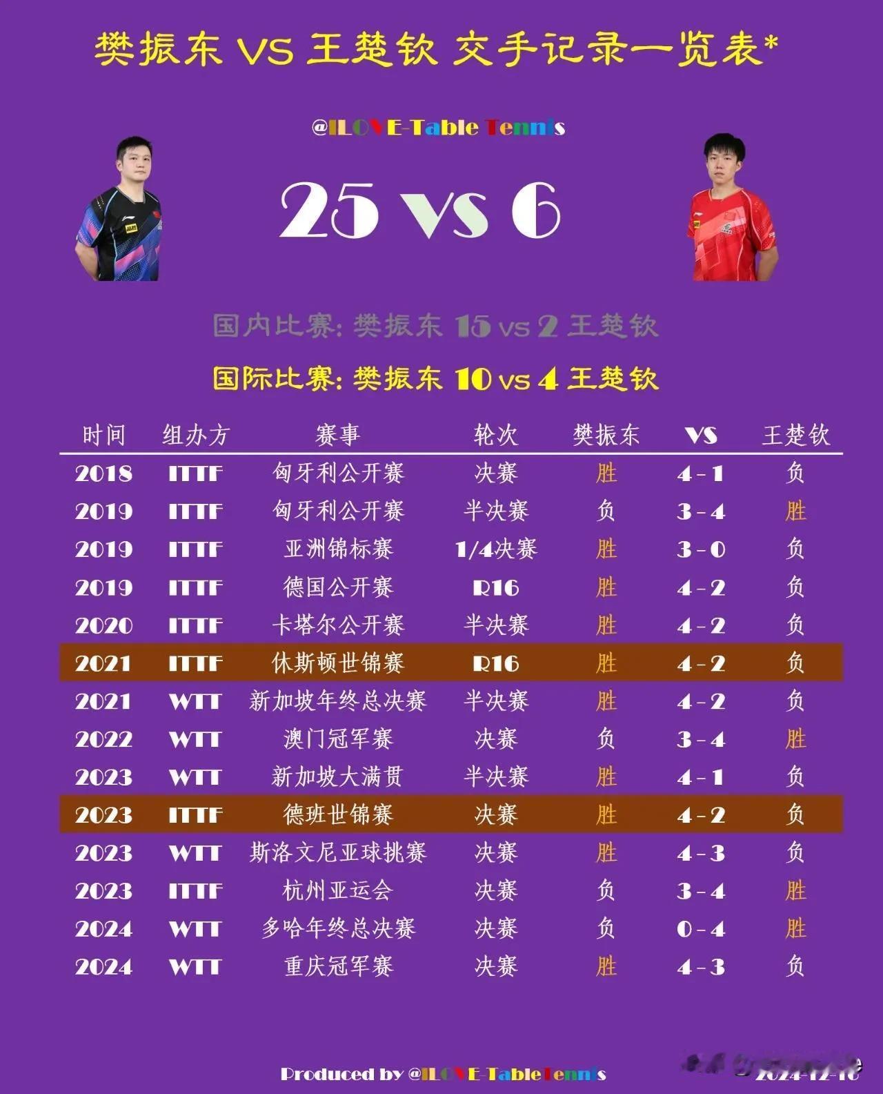 樊振东VS王楚钦交手记录一览表|||樊振东在国际赛事中保持10胜4负的领先，在国