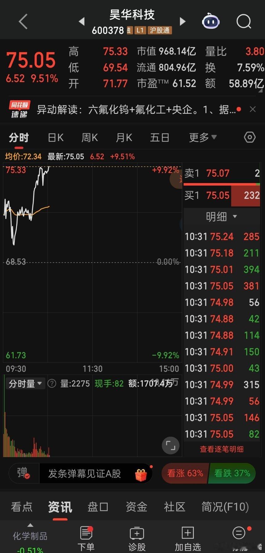 昊华科技探底大反攻大涨9.5%，量能持续放大，多头完全控盘！早盘提示低吸兑现大肉