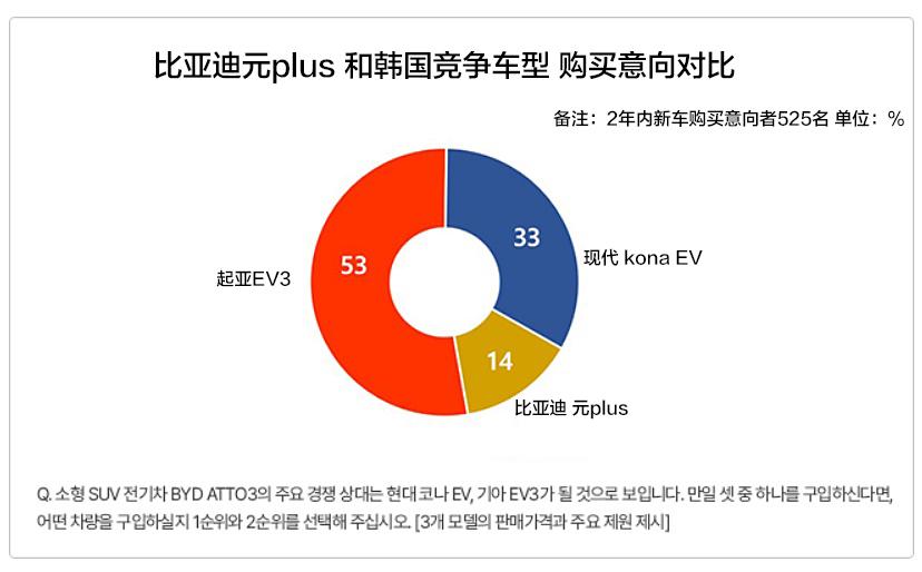 【比亚迪 元plus 进入韩国市场之后，消费者购买意向调查出炉！】
根据韩国汽车