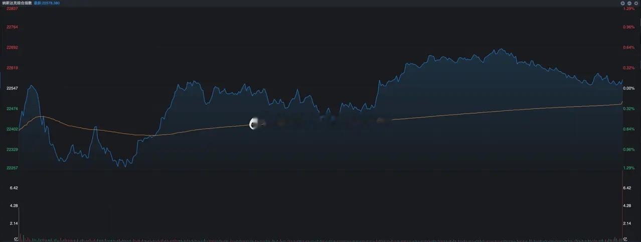 昨夜的美股出现了戏剧性逆转，盘初的时候纳斯达克指数跌幅达到了1.29%，道琼斯指