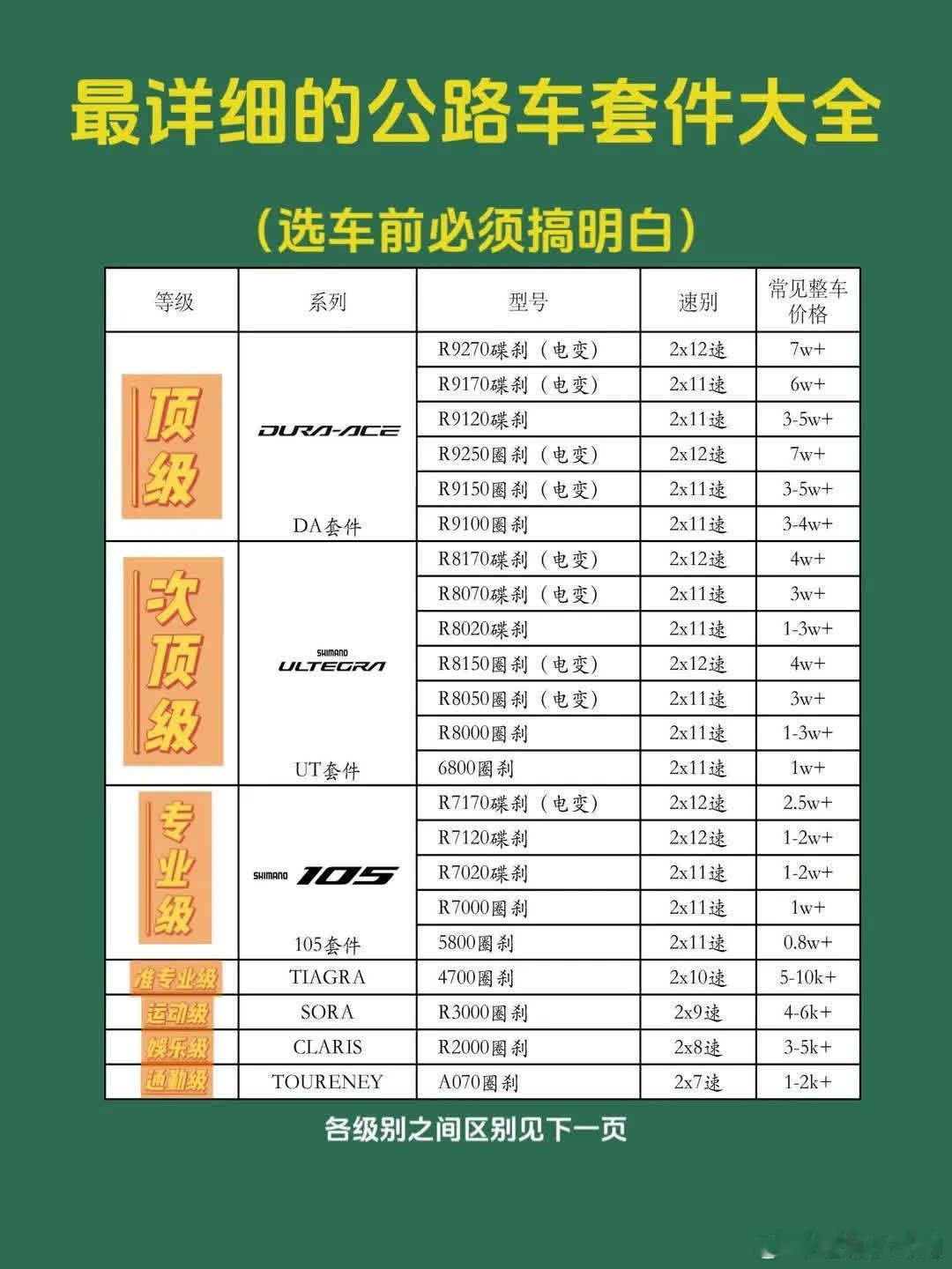 禧玛诺变速套件等级区分。爱上公路车 