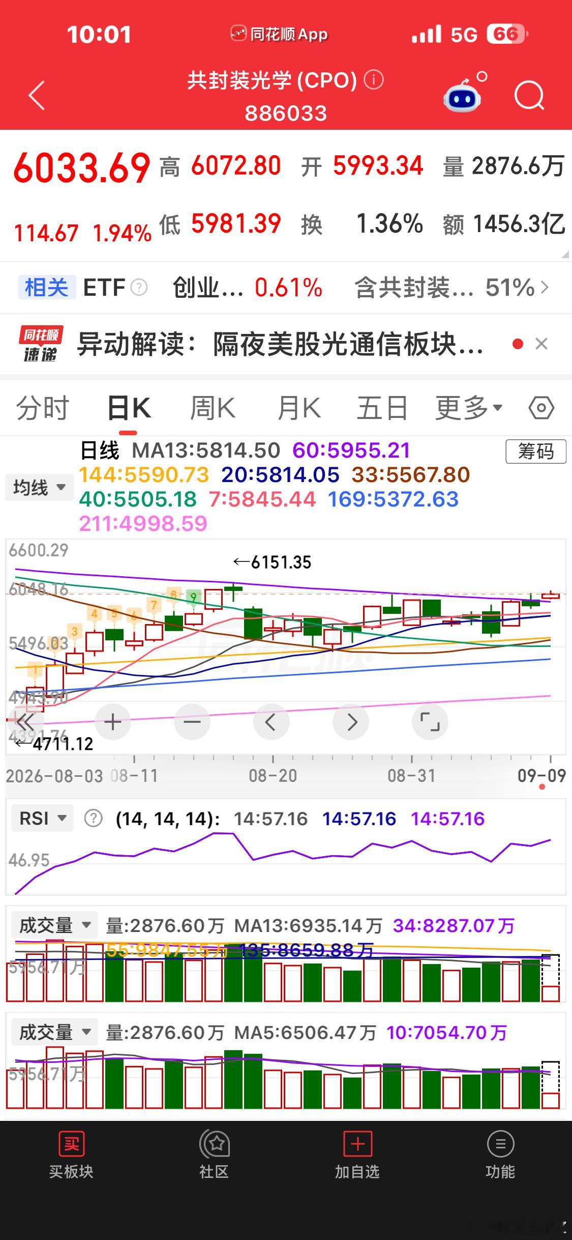 CPO板块站上了60日线 ​​​