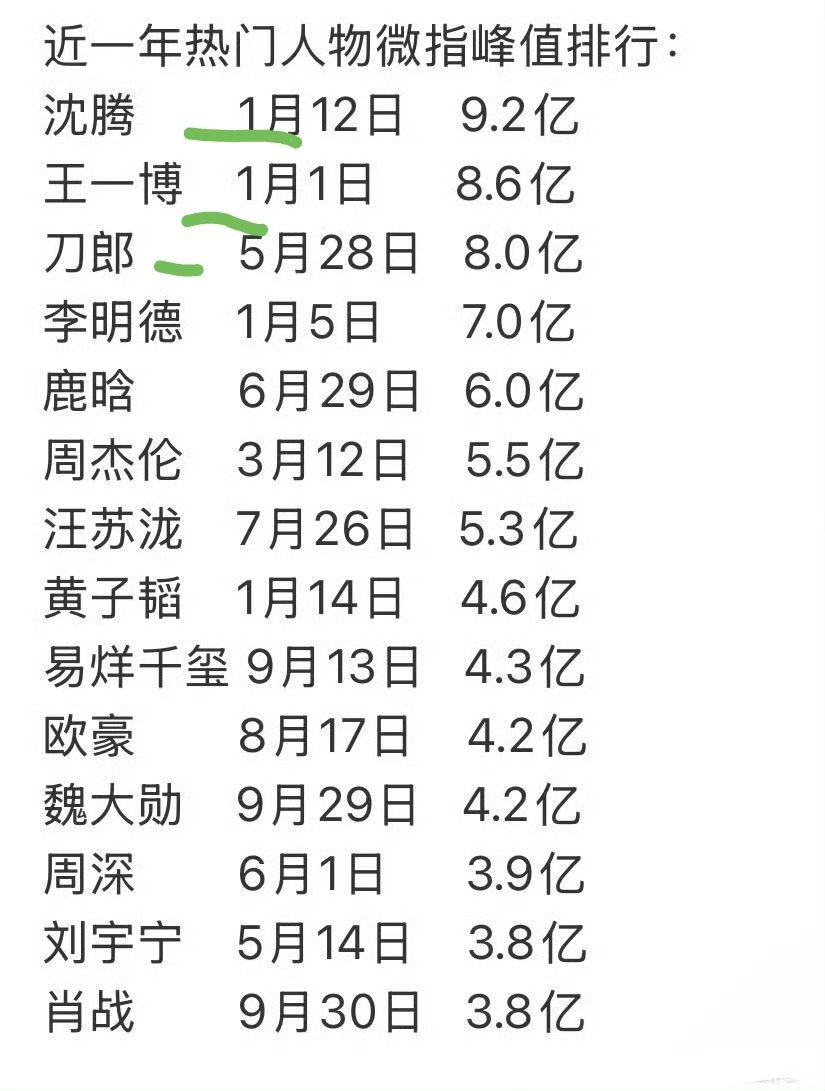 2025年，微指峰值热门人物排行前三——❶沈腾。❷王一博❸刀郎。（这仨人我都服气