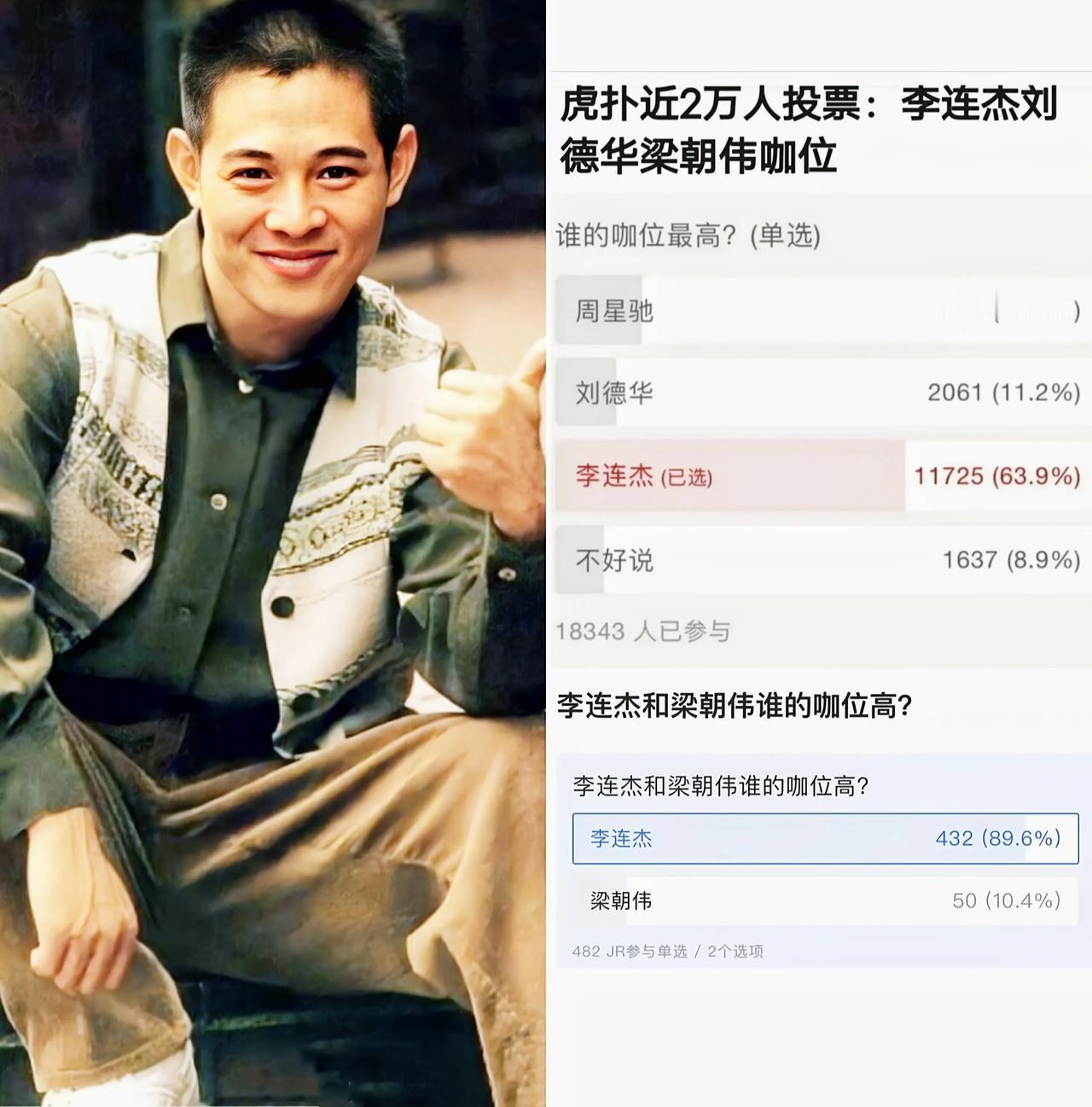 虎扑近2万网友参与投票，从李连杰、刘德华、周星驰、梁朝伟四人中，选出咖位最高的是
