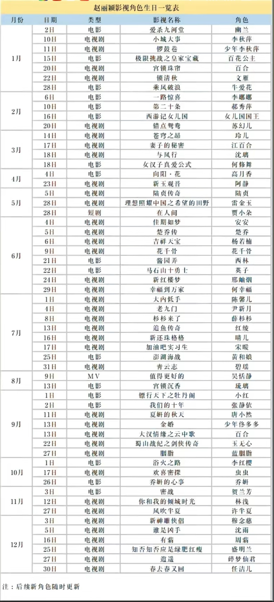 出道20周年，龙套7年，近60个角色每月都有许多角色过生日赵丽颖