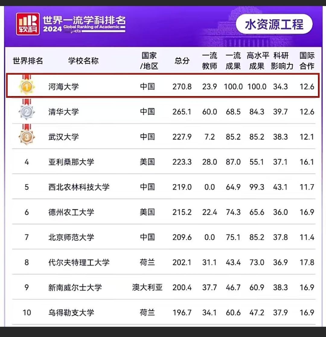 真的是第1次听到河海大学这个名字，没想到竟然是隐藏的钻石王者！[大笑]
  河海