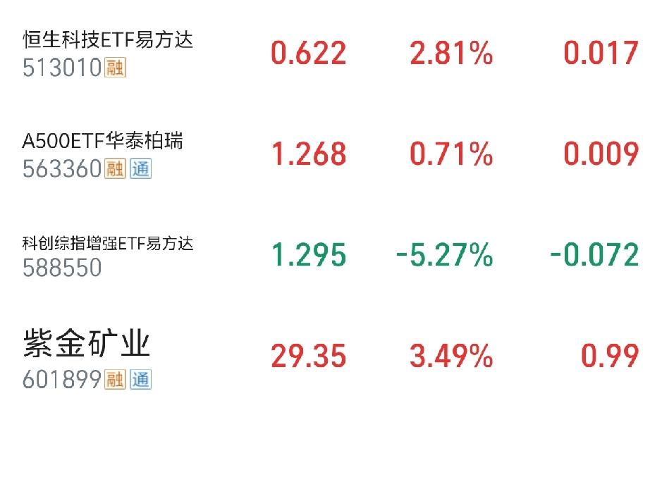 今日持仓冰火两重天，几家欢喜几家愁
 
大盘收涨0.85%，手里4个标的分化直接
