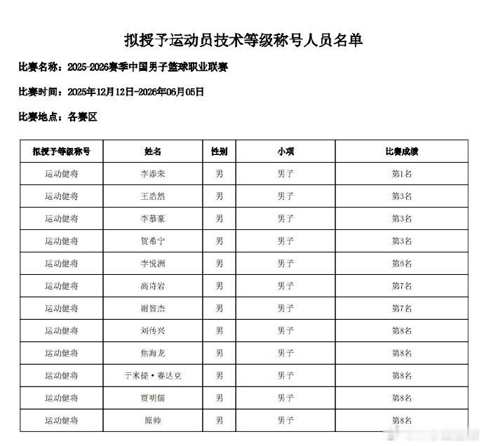 CBA运动健将李添荣贺希宁高诗岩🏀12名CBA球员拟获“运动健将”称号！李添荣