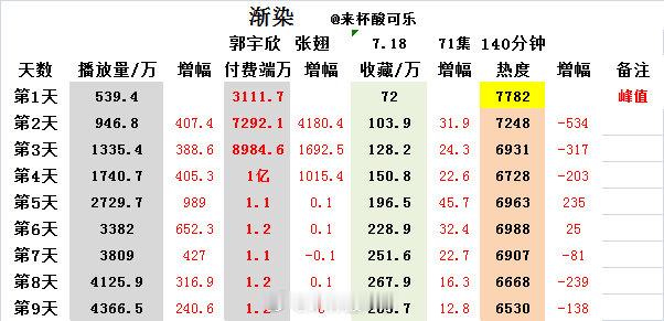 《渐染》郭宇欣 张翅上线9天数据📺4366.5🧧1.2亿⭐280.7🔥65