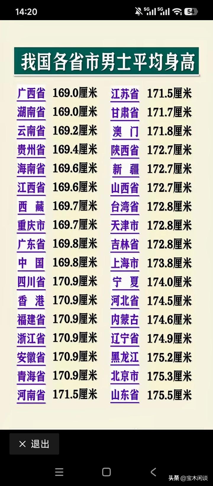 山东的风头盖过了东北，“山东大汉”的头衔不是虚的。当然，“东北大汉”的存在感也非