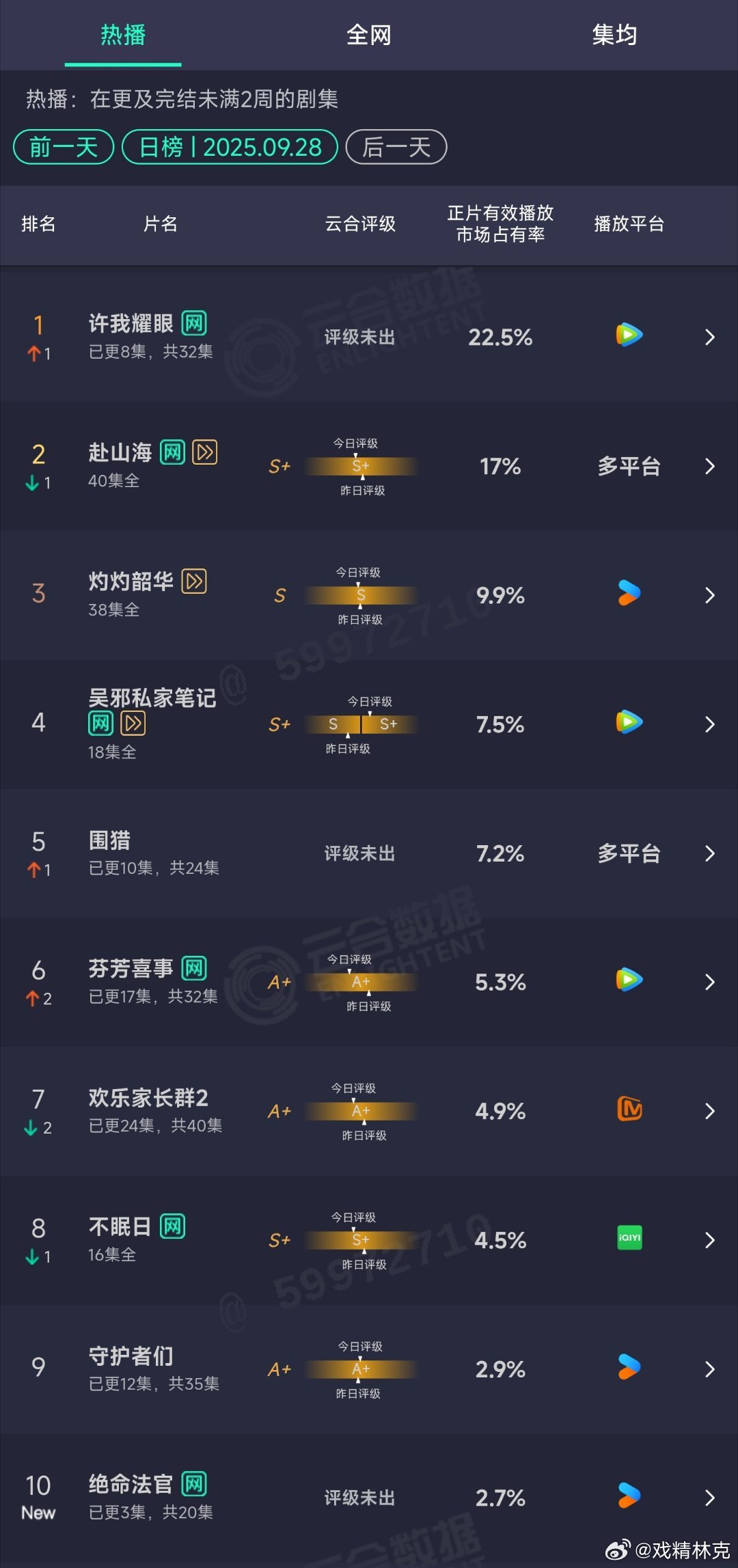 9.28云合：许我耀眼22.5% ​​​