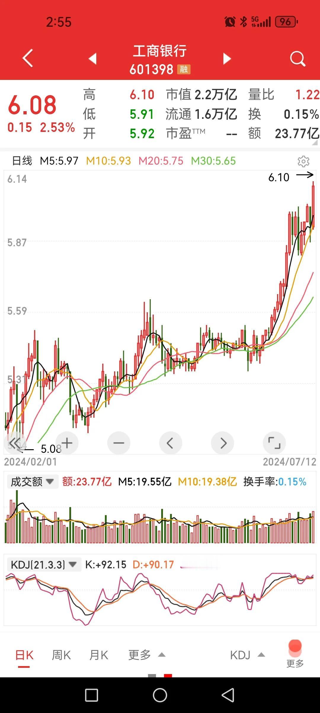 银行股呼唤跟风盘。今日大盘指数和谐，板块轮动，个股抓紧时间表现。其中，银行股又在
