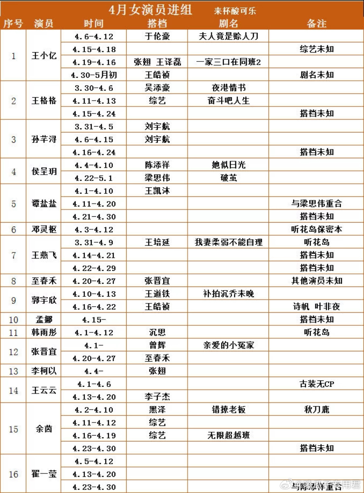 4月短剧女演员进组情况⬇️ 