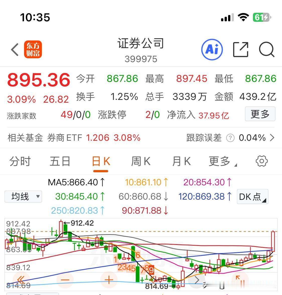 券商板块上涨3.09%，报895.36点，正式进入876点～908点强压力区域内