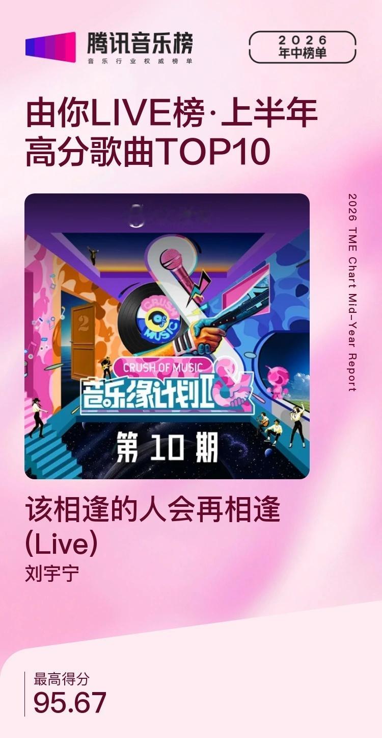 【由你榜上半年最佳表现歌手】🔸33首歌曲上榜｜上榜115次🔸单曲最高TOP2