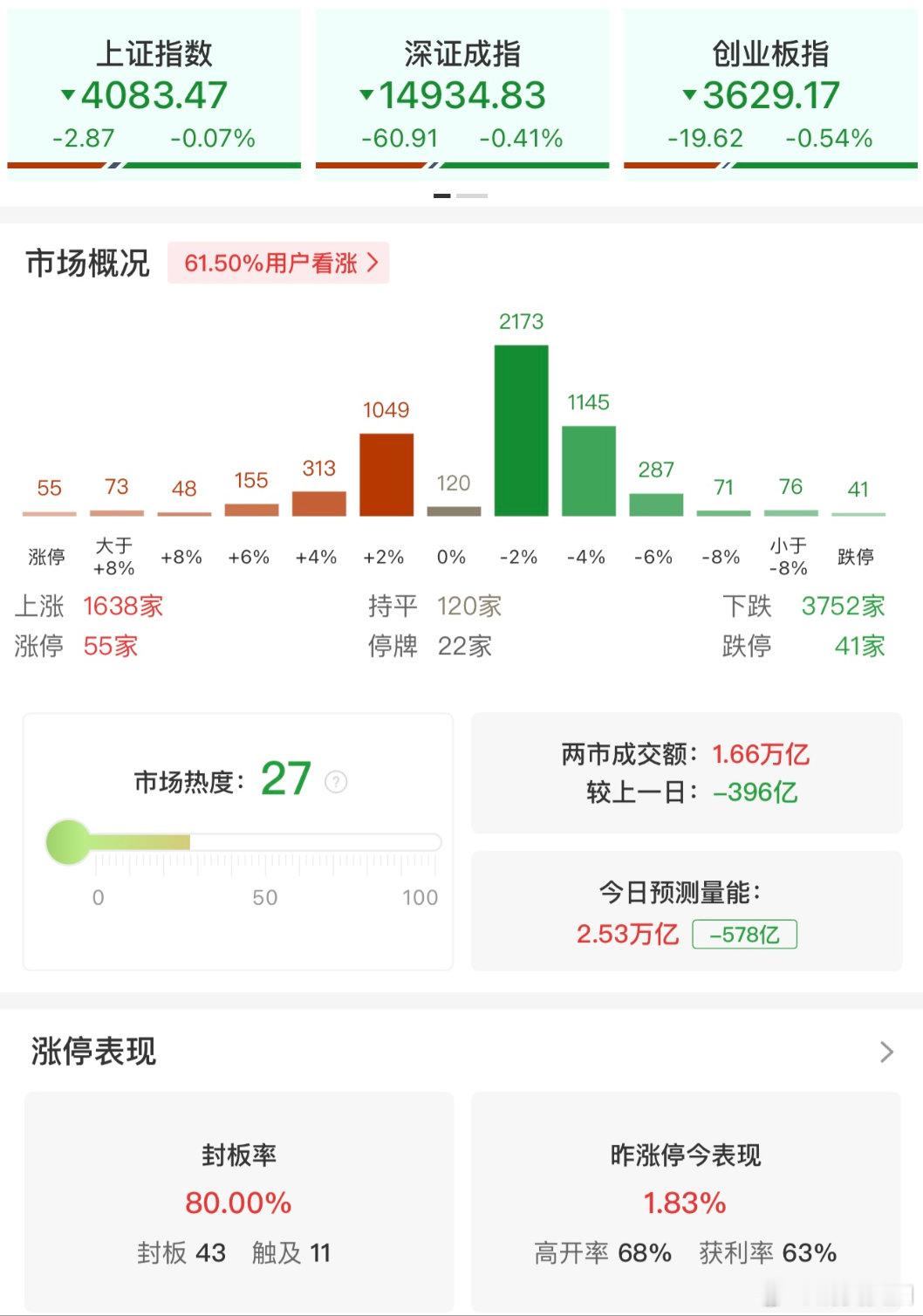 【A股半日成交1.66万亿缩量396亿，医药板块逆势走强】4月28日，市场早盘震