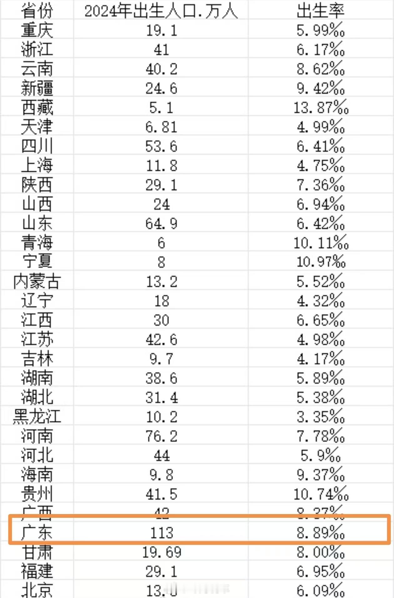 全国最能生娃省份排名出炉 这太符合我的见闻了，认识的广州朋友中，普遍生三四个 
