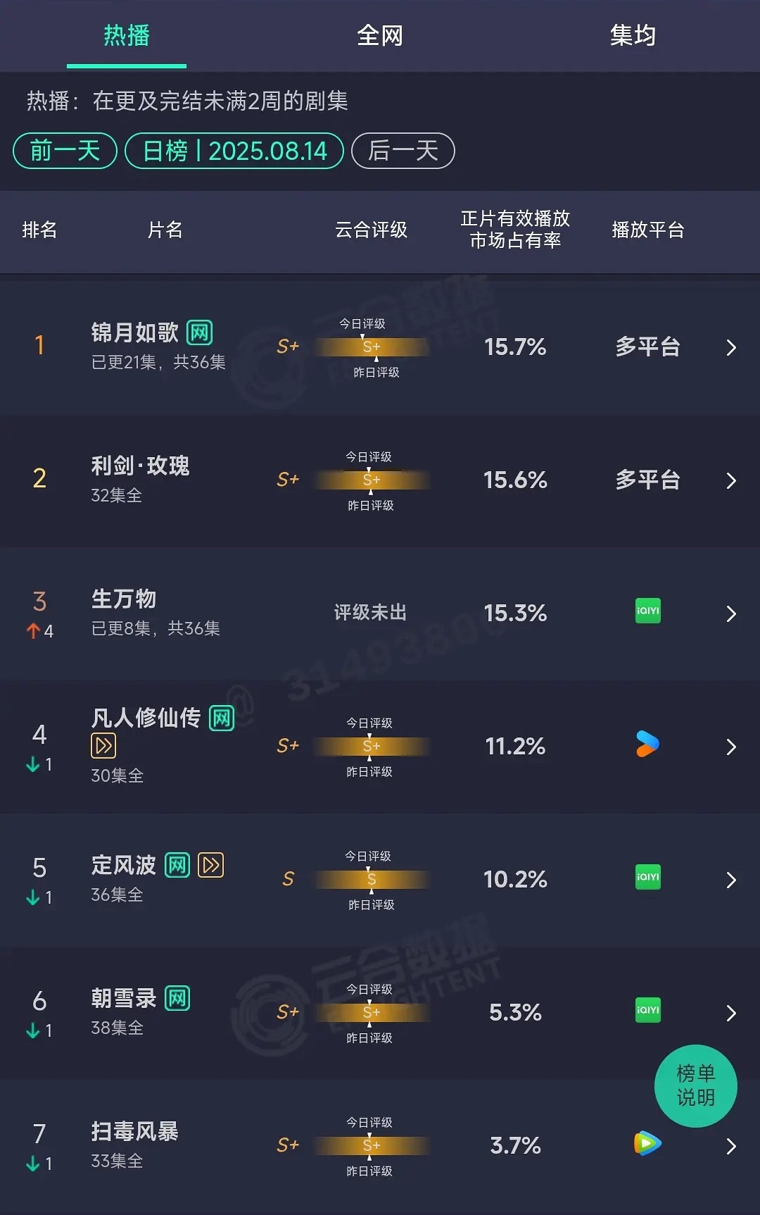 杨幂新剧生万物 次日云合翻了3.8倍 [柯基]……看走势 热度要奔着破万去了……