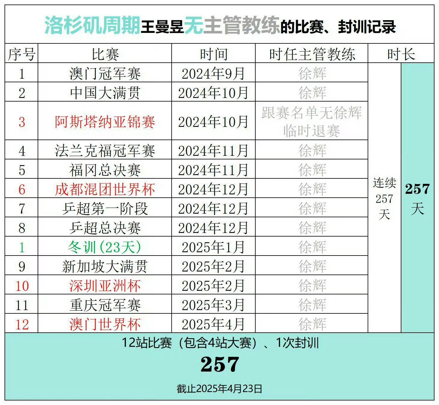 王励勤当选中国乒协主席 19 21 23连续3届世乒赛多出来的第5人，都在🐟的