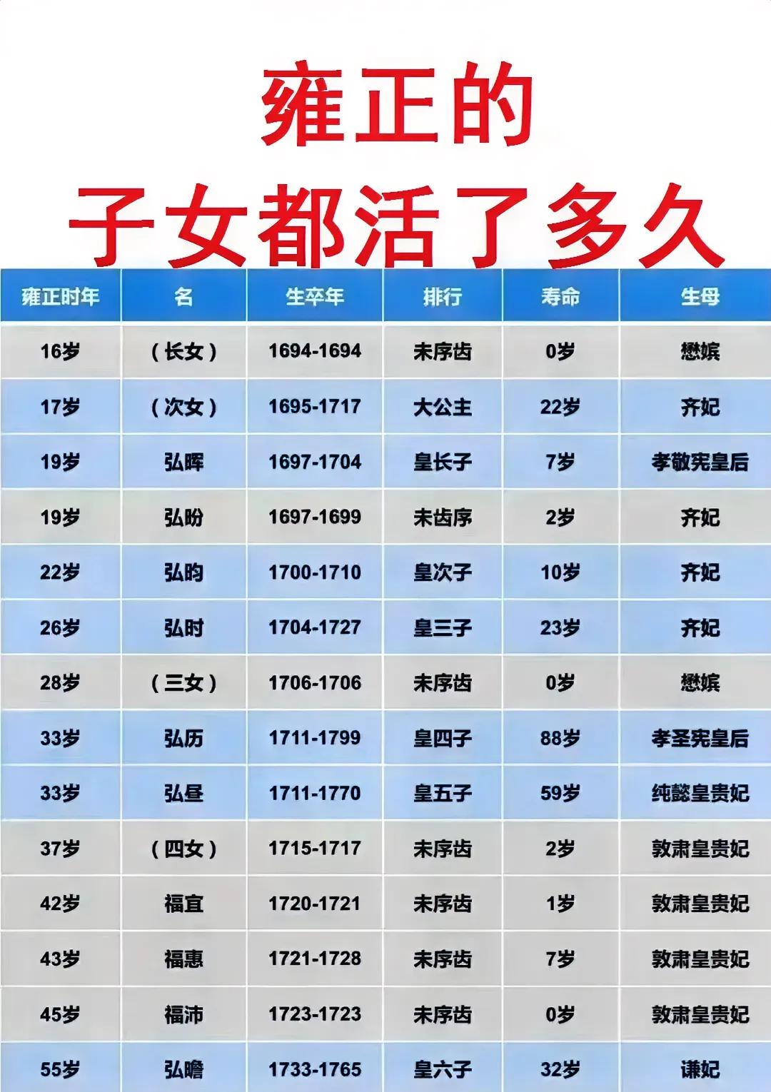 清朝的雍正皇帝，虽然子女众多，但命运多舛，许多都早年夭折。

雍正的儿子们：
1