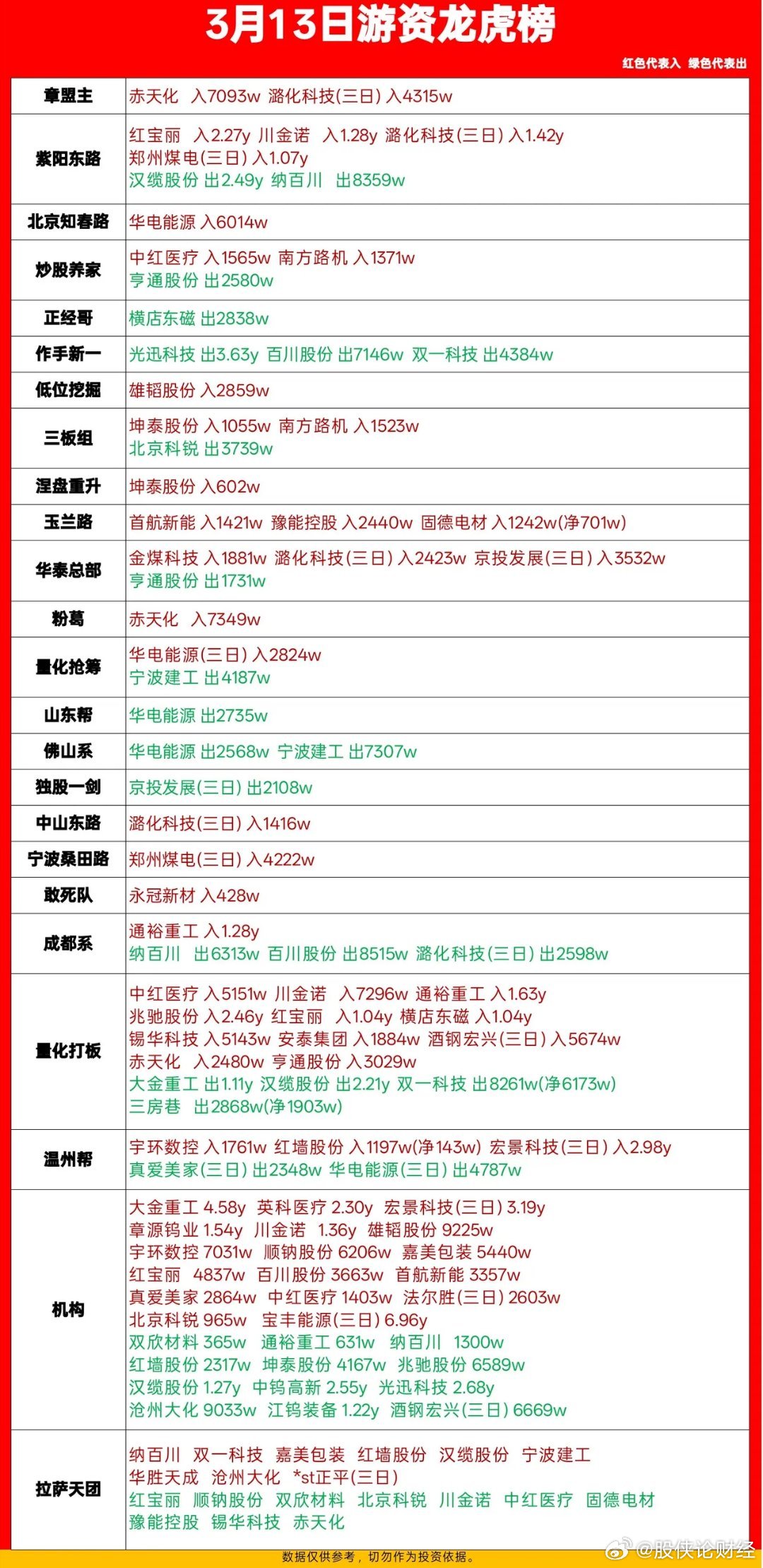 周五游资龙虎榜数据 