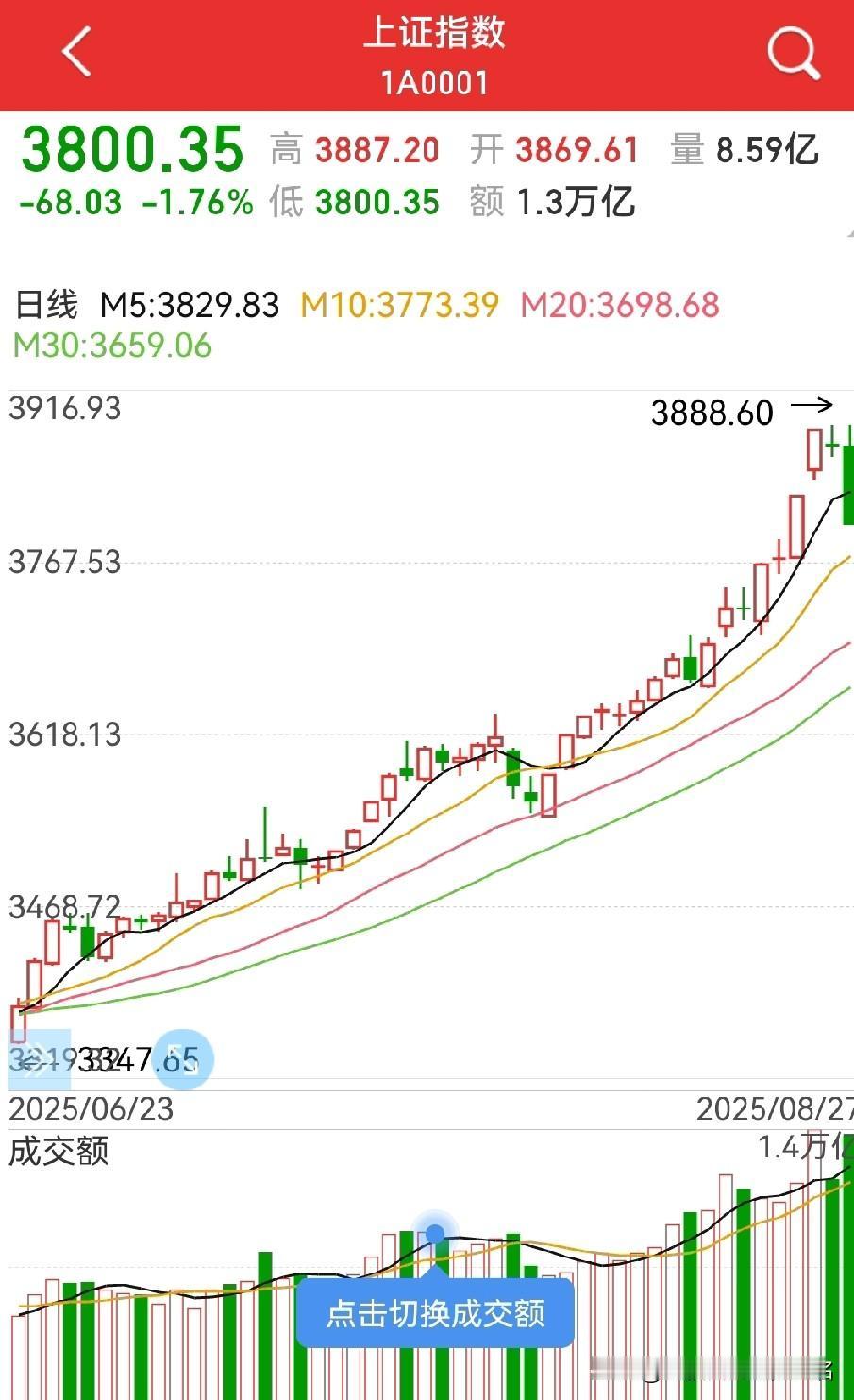 不能深跌，否则牛市结束？
“A杀”？甚至跌破3600点，以园自己3600点看空的