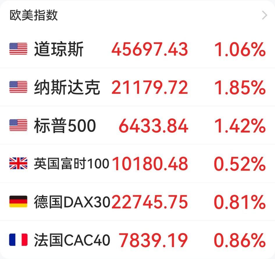 呵呵！别看全球股市都被油价带节奏，但在油价仍高位上涨情形下，刚刚收盘的欧洲三大指