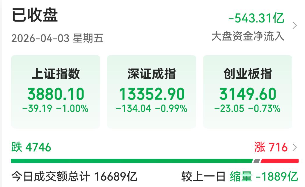 彻底崩了！A股全线杀跌，4700股吃面，散户：麻了，彻底麻了
今日A股再度上演“