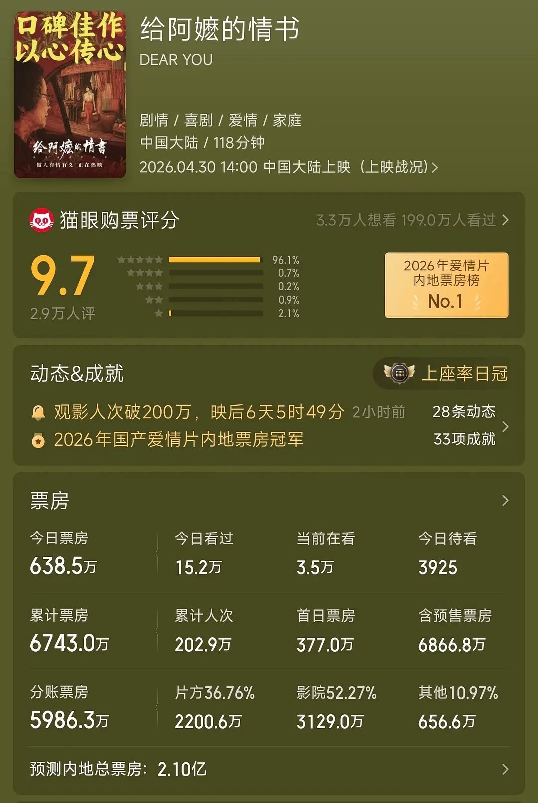给阿嬷的情书猫眼预测票房升至2.10亿…… 