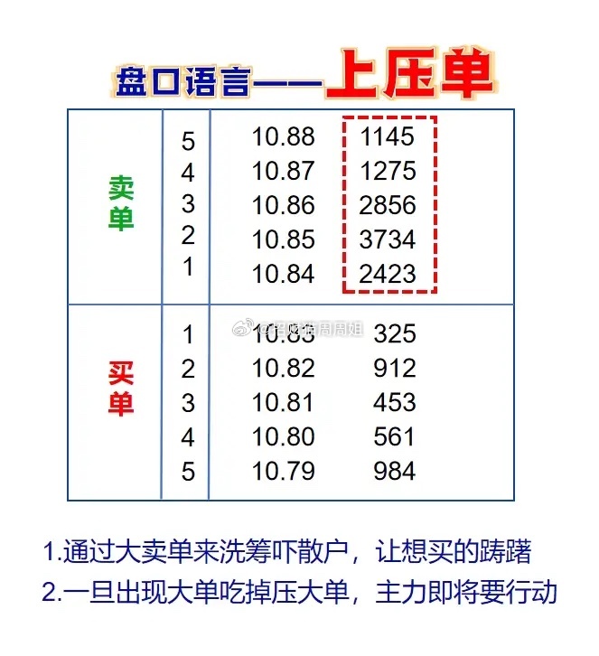 别看盘口数字跳动快，其内也有很多门道，这4个单量的变化，可以快速摸透主力的想法。
