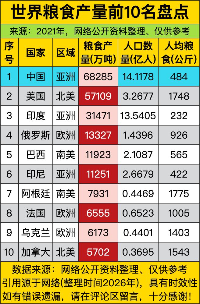 咱们中国总产量直接断层第一，6.8亿吨甩了第二名美国一亿多吨，而且咱们是带着14