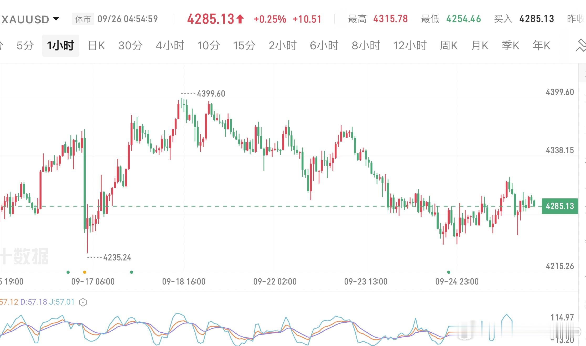 9.28号反弹乏力，周一开盘优先看空走势形态：一波比一波弱，典型下行节奏很直观就