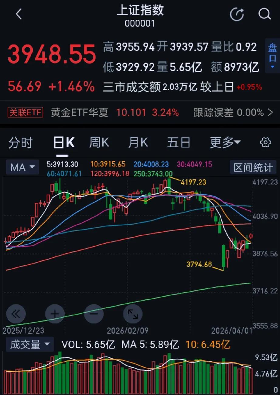 今日大A市场高开震荡，三大指数均涨超1%，科创50指数涨超3%。沪深两市成交额2