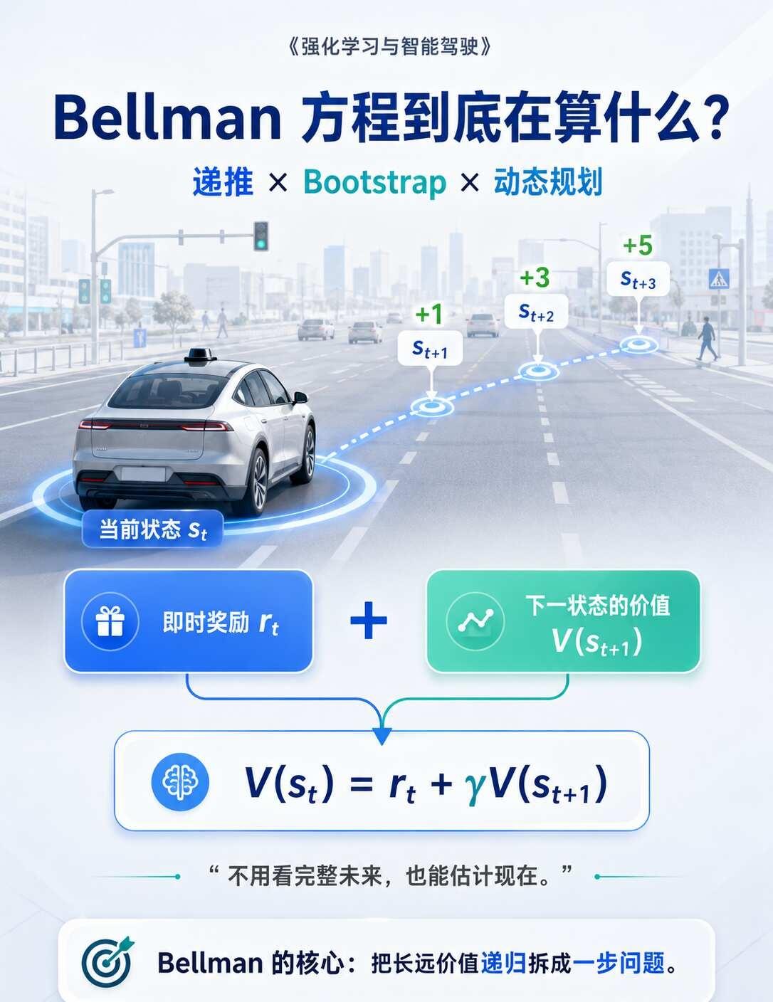 🏆 Bellman方程到底在算什么？RL&智驾
学强化学习，Bellman 方