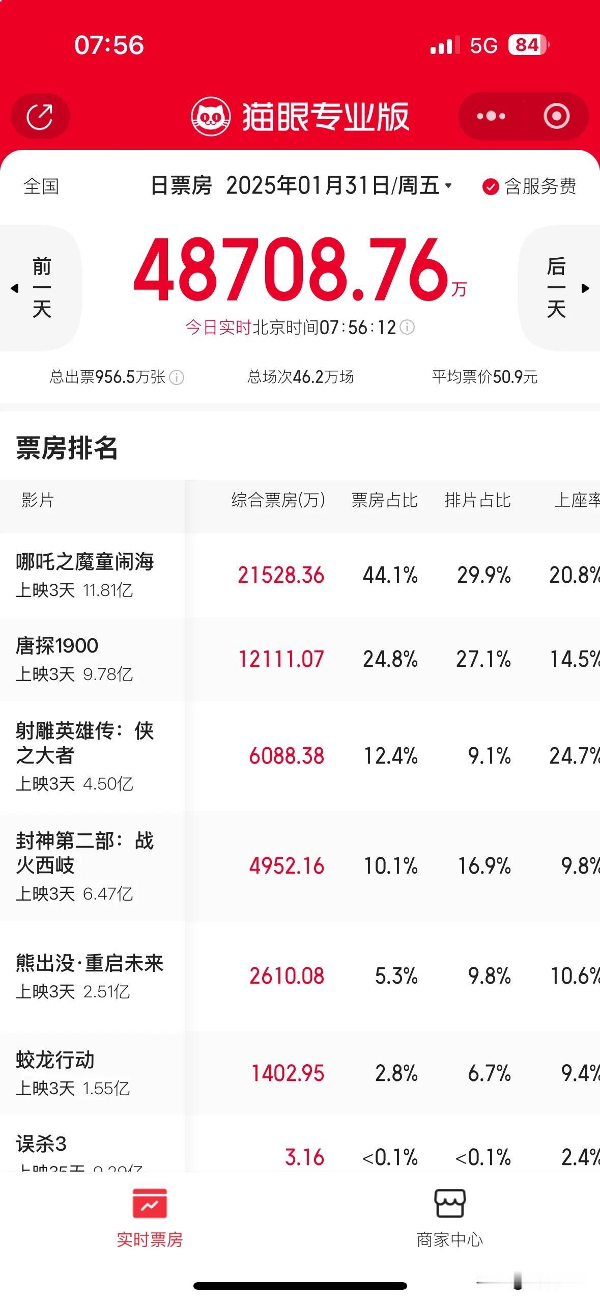 2025春节档首部10亿电影诞生《哪吒之魔童闹海》票房这么猛？突破21亿了