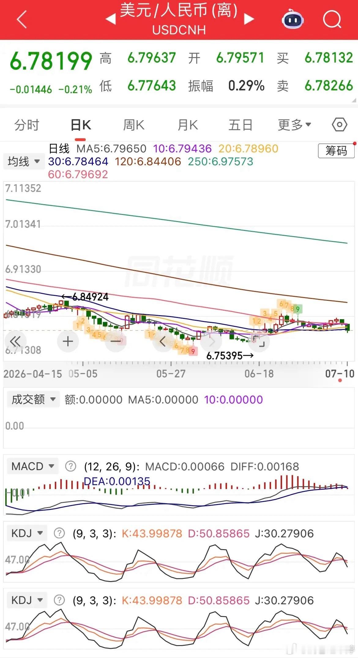 昨晚外围整体暖风十足：人民币大涨，美股三大指数全线收红，富时A50、恒生主连同步