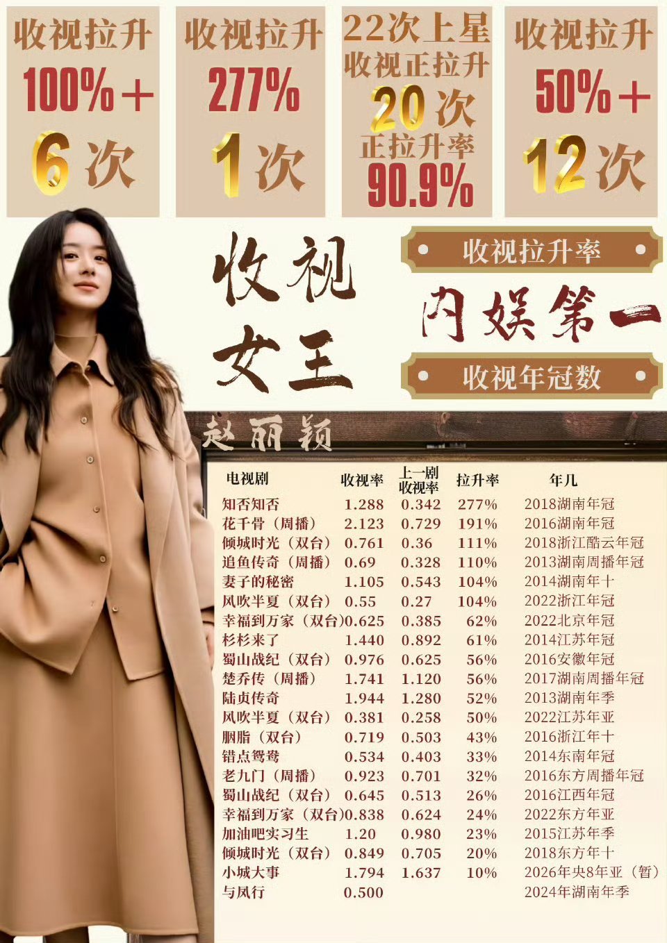 赵丽颖有20部剧收视拉升，拉升率内娱第一 