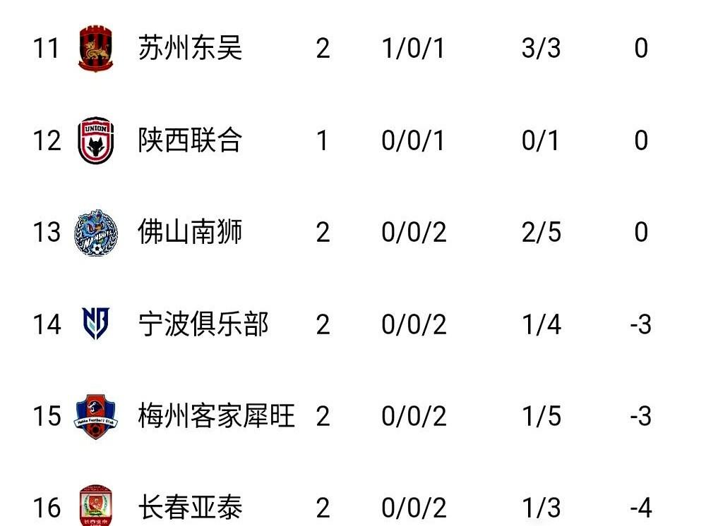 中超降下来的长春亚泰，怎么连中甲的门都砸不开了？！

去年在中超垫底降级，本以为