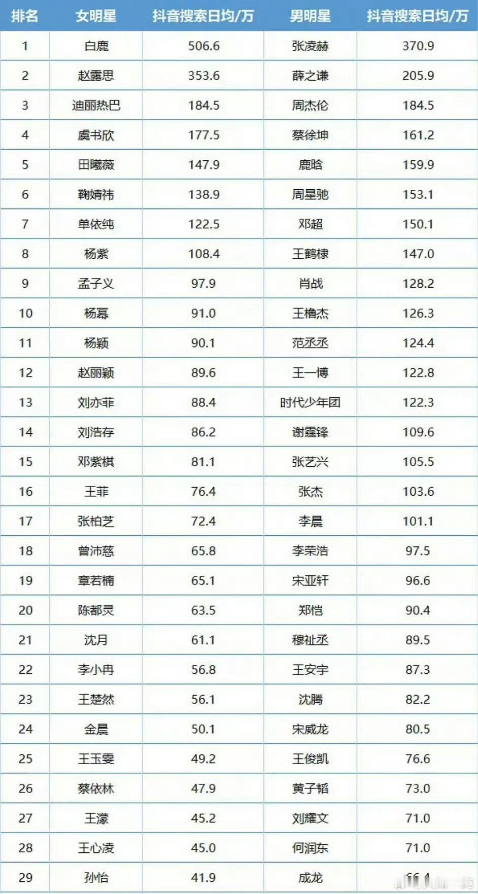 单依纯2026抖指数女艺人前十唯一纯歌手单依纯