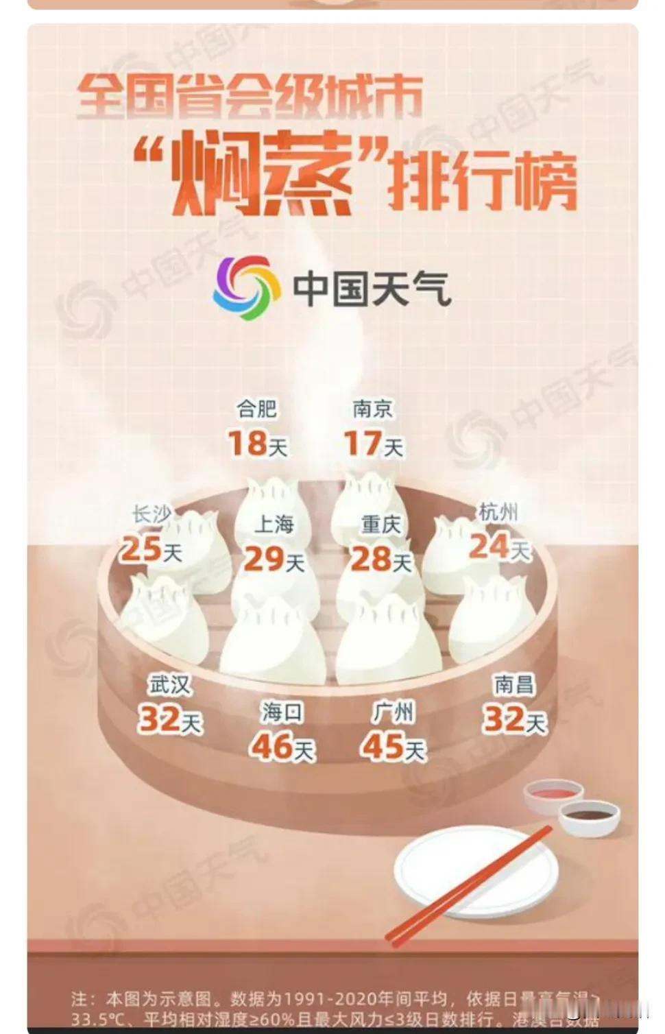 中国10大火炉城市

平均每年焖蒸天气数量
10，南京，17天，炎热难熬。
9、