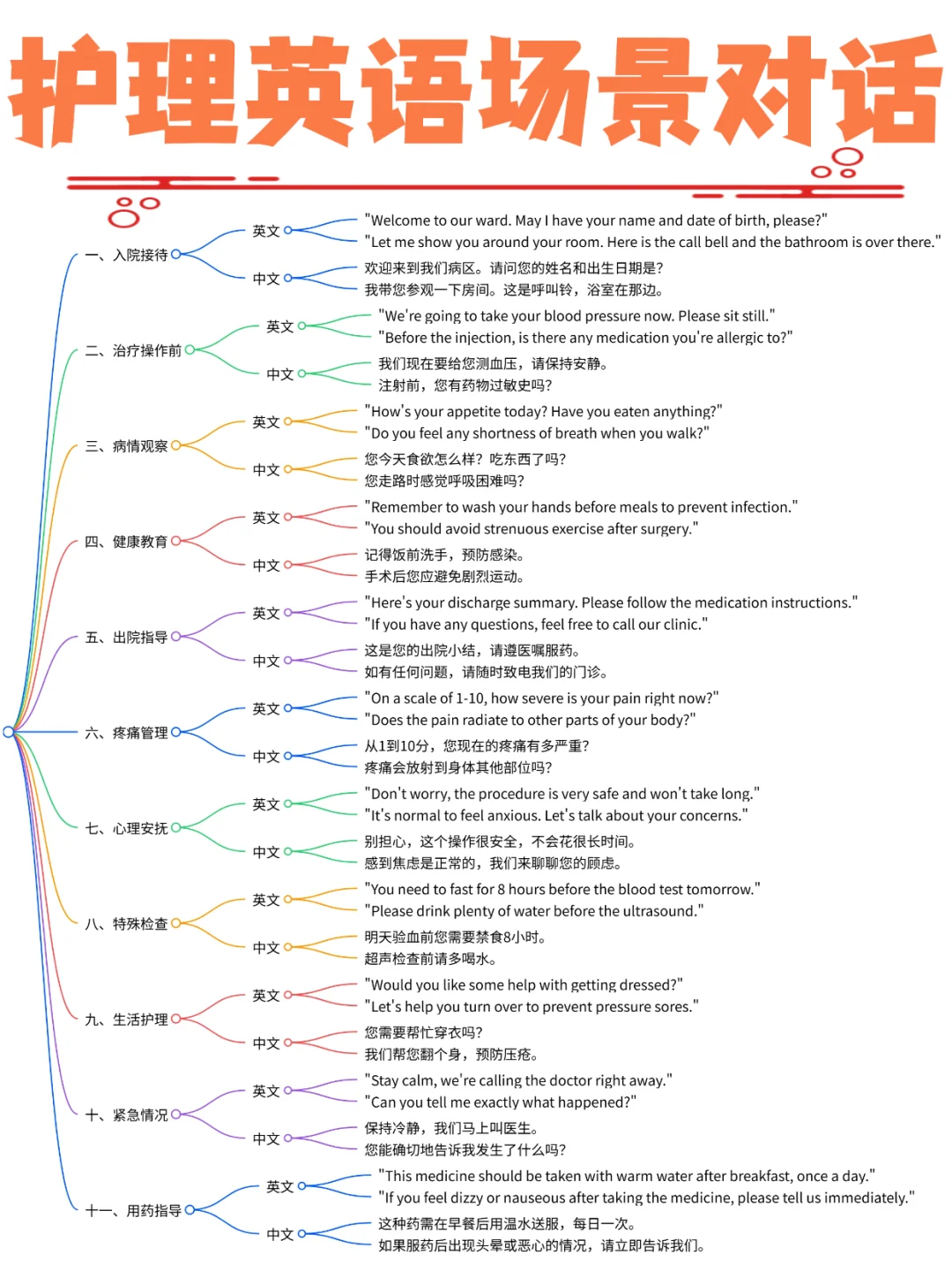 备考RN/护理英语场景对话！！学！！内容