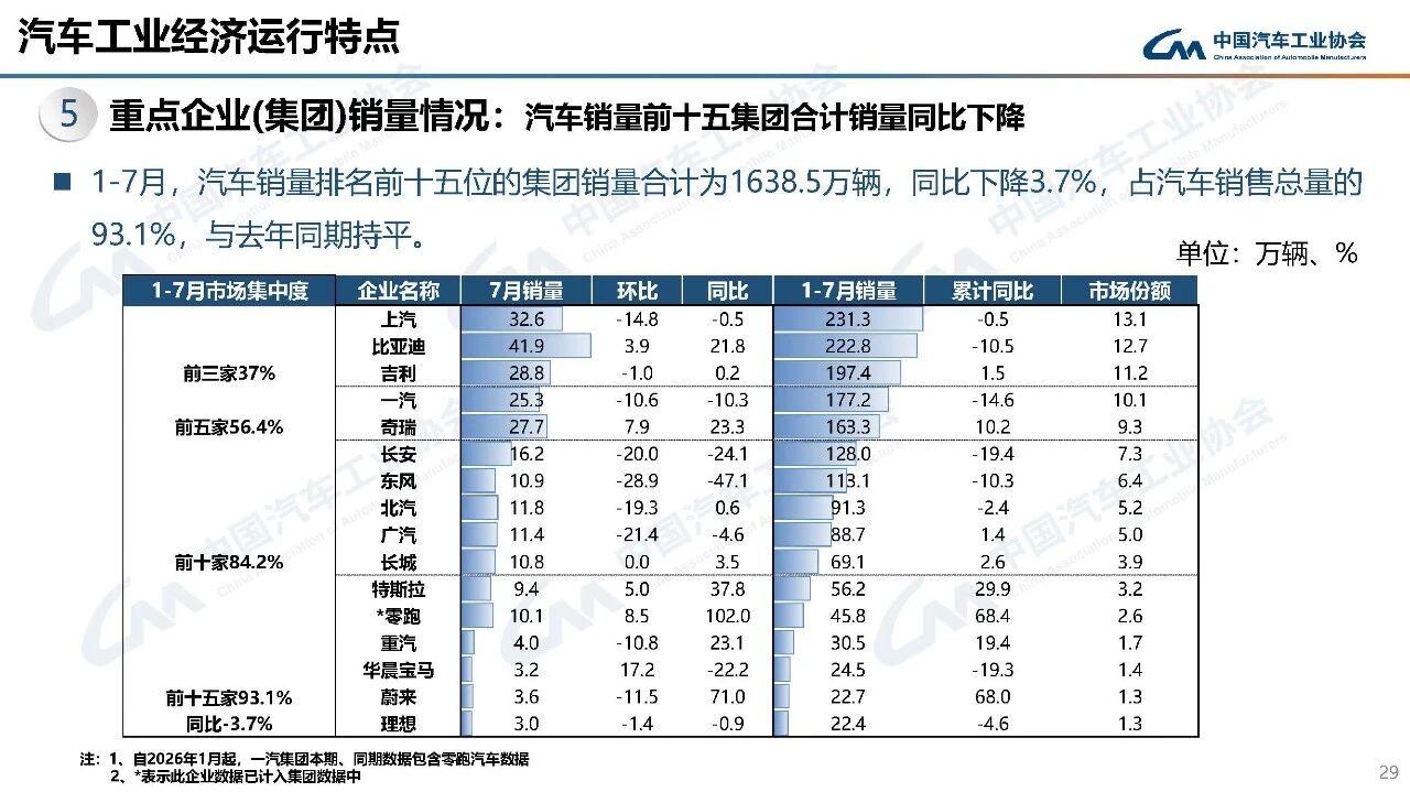 全部汽车集团 1-7月累计销量（2026年）
上汽：231.3万辆
比亚迪：22