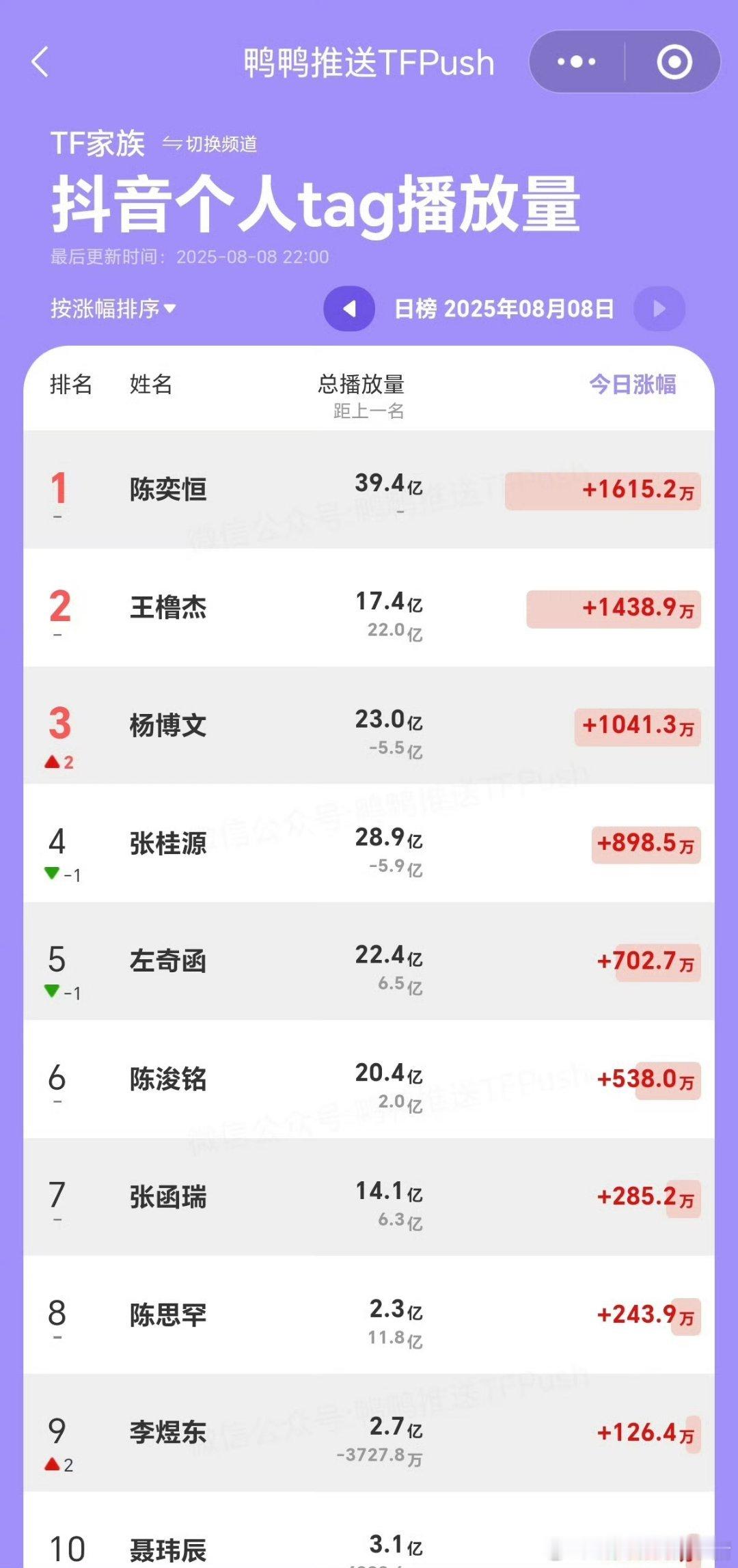 TF 四代今日数据排行 ​​​