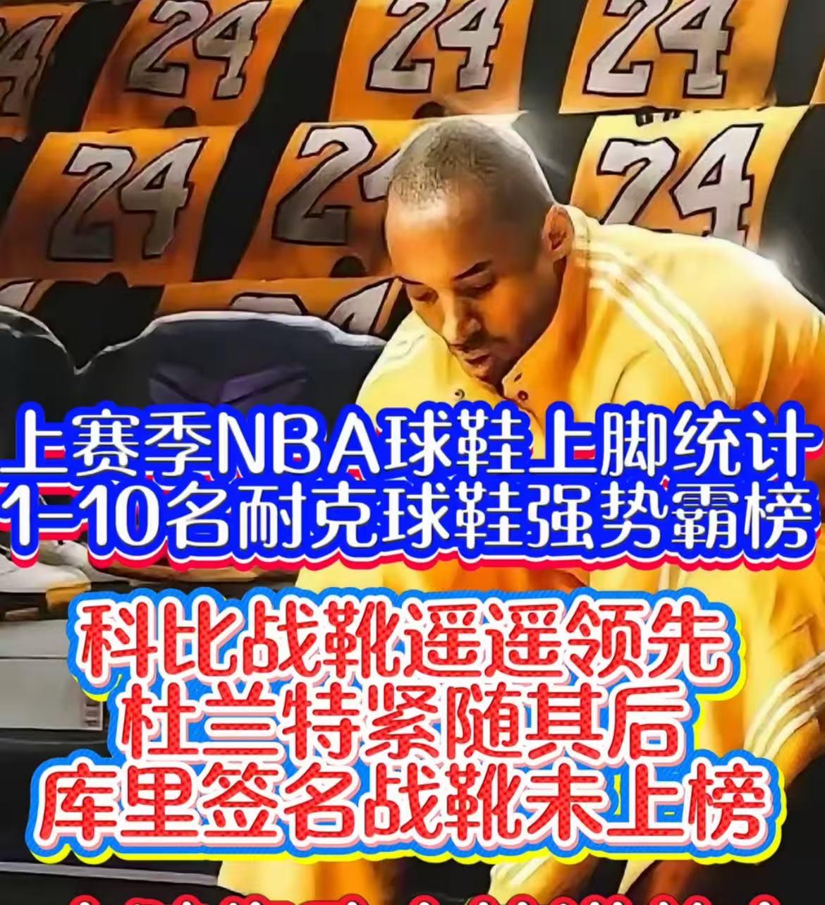 上赛季球鞋上脚统计科比第一，库里未上榜！！
第一名：科比～136名球员上脚球鞋