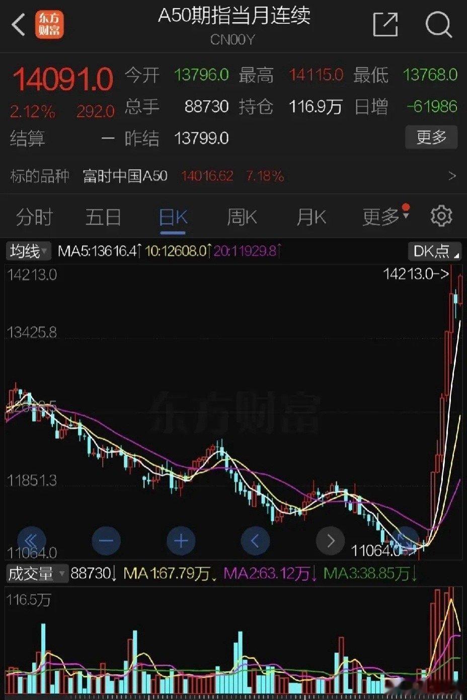 昨天利益冲突升级，美国股市普遍下跌中概股大涨A50继续上涨，演绎了风景这边独好。
