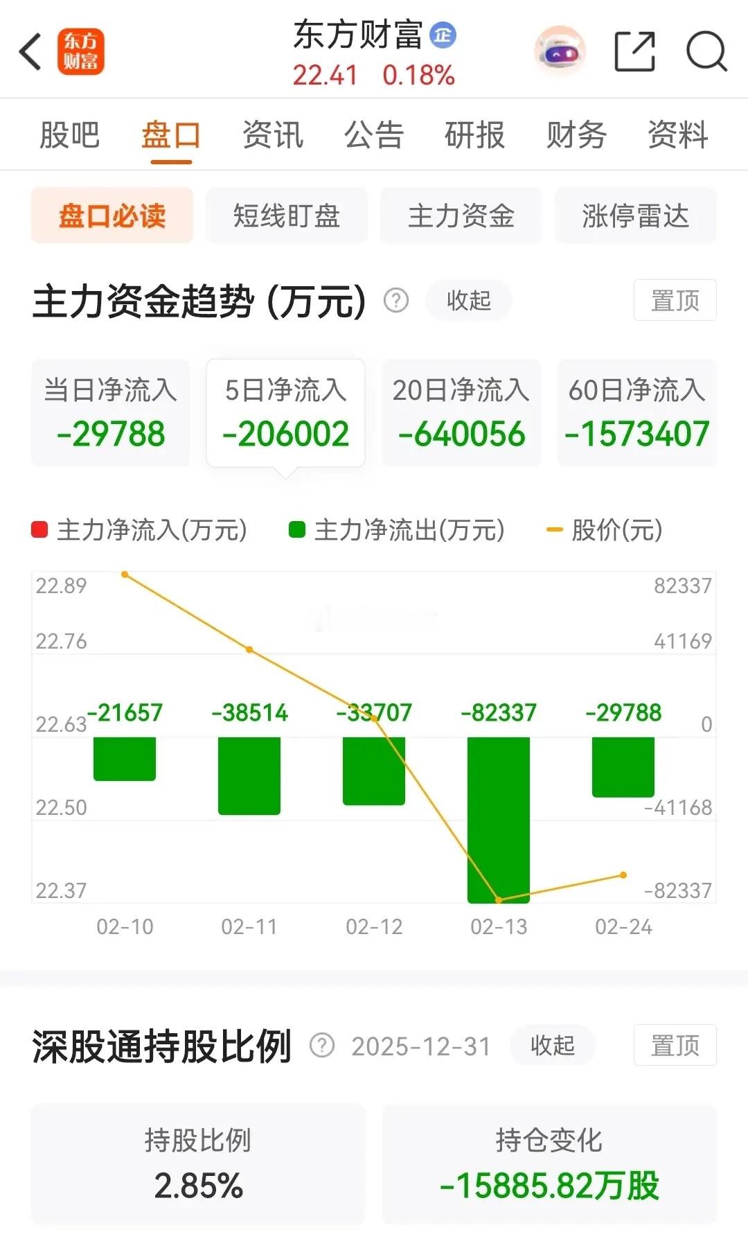 东方财富和中信证券连续五天被主力资金净卖出，今天二者虽然小幅收涨，但是整体走势依