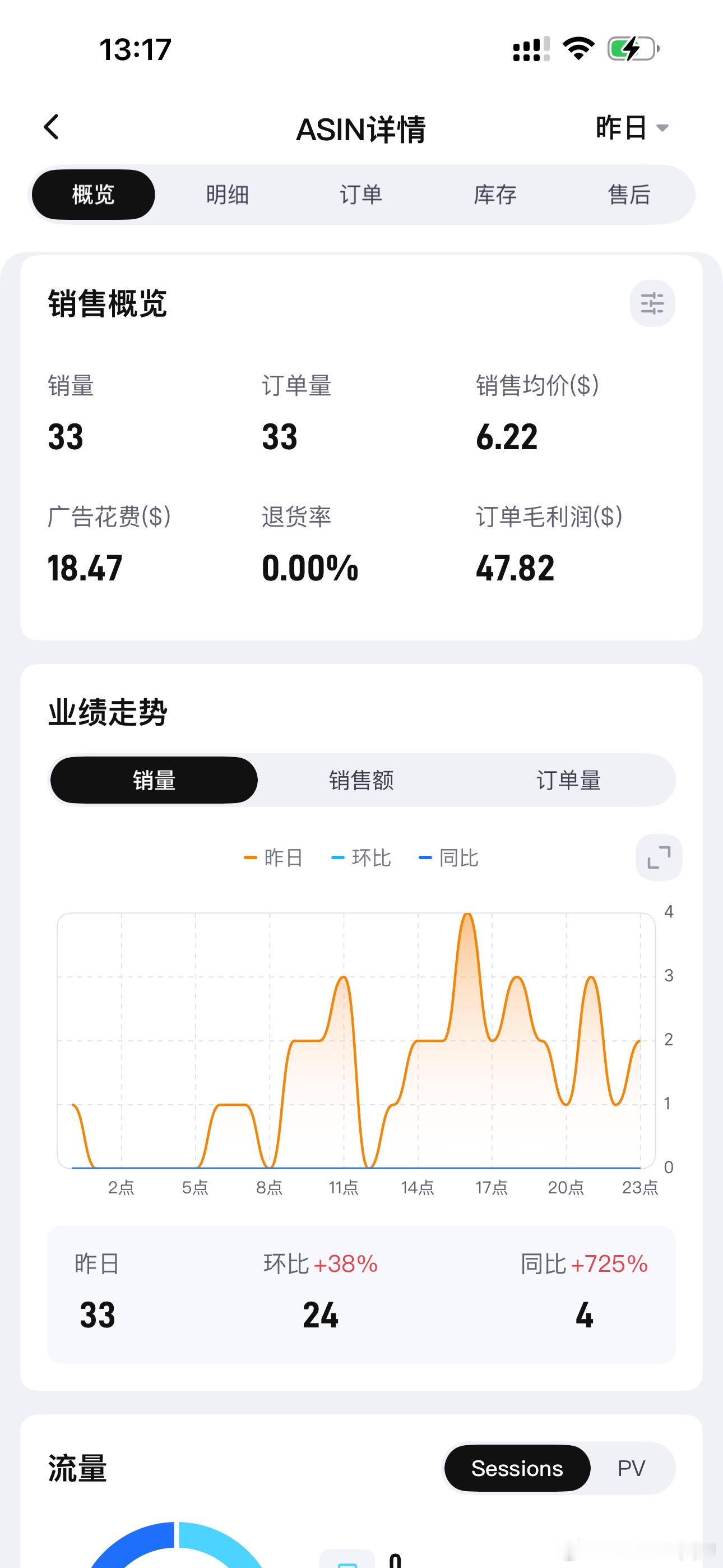圣诞季产品！今年表现对比去年还可以！ ​​​